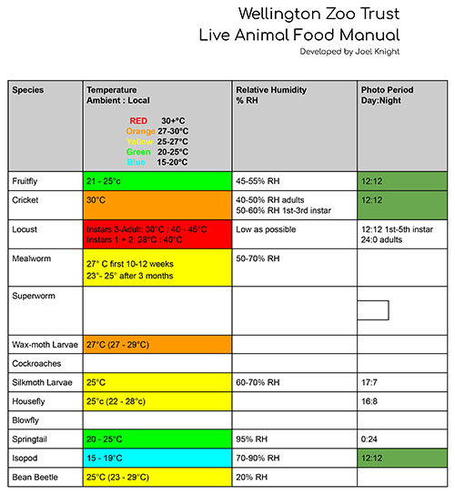 Live Food Nutrition Graph