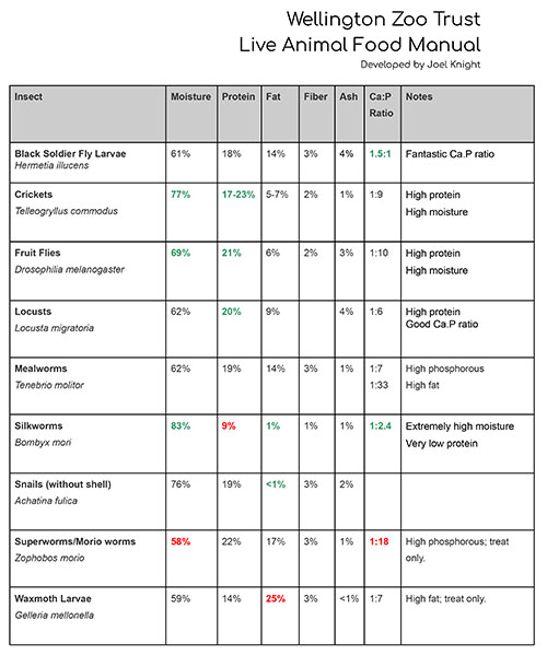 Live Food Nutrition Graph